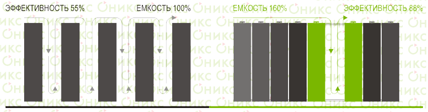 Мобильные архивы преимущество